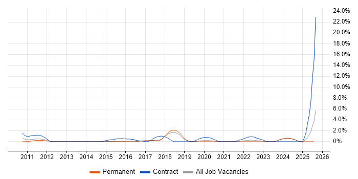 Job vacancy trend for Regulatory Change in Bournemouth Job vacancy trend for Regulatory Change in Bournemouth