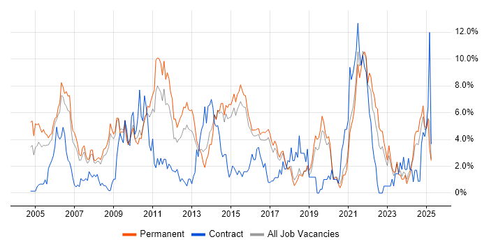 Job vacancy trend for Relational Database in Bournemouth Job vacancy trend for Relational Database in Bournemouth
