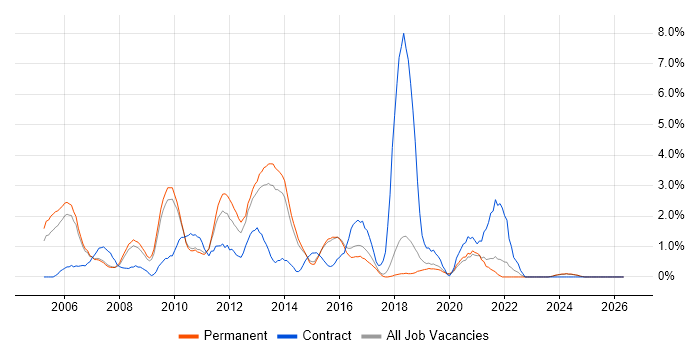 Release Management job vacancy trend in Bournemouth