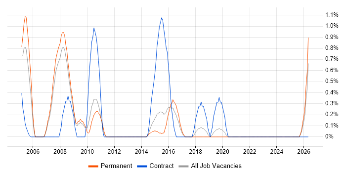 Release Manager job vacancy trend in Bournemouth