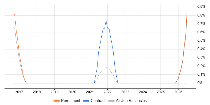 Release Train job vacancy trend in Bournemouth