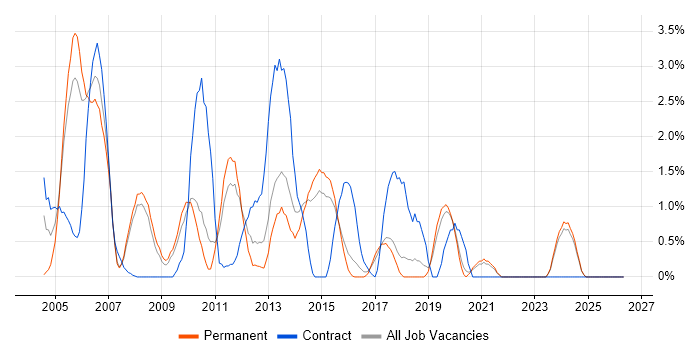 Replication job vacancy trend in Bournemouth