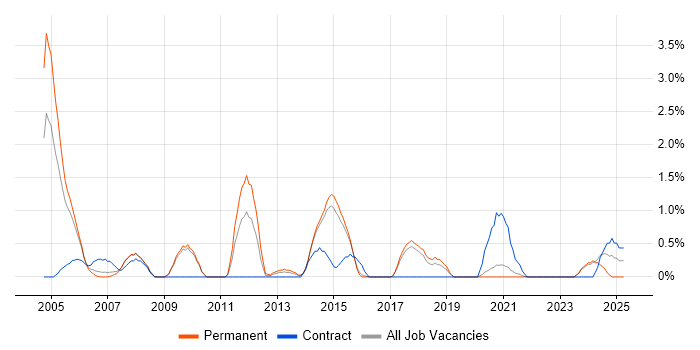 Job vacancy trend for Report Developer in Bournemouth Job vacancy trend for Report Developer in Bournemouth