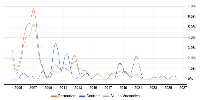 Requirements Analysis job vacancy trend in Bournemouth