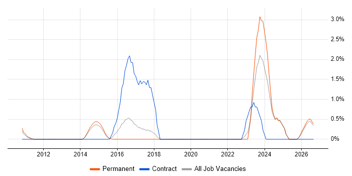 Requirements Engineering job vacancy trend in Bournemouth