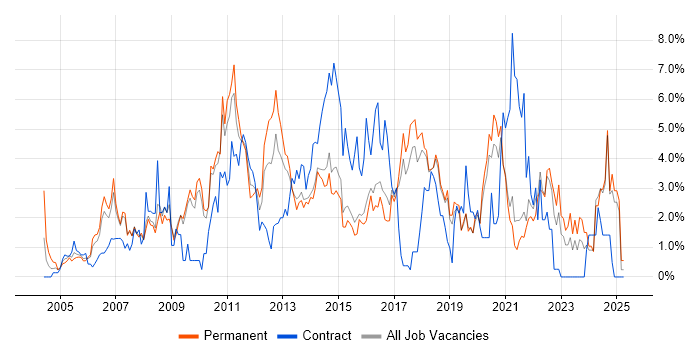 Job vacancy trend for Requirements Gathering in Bournemouth