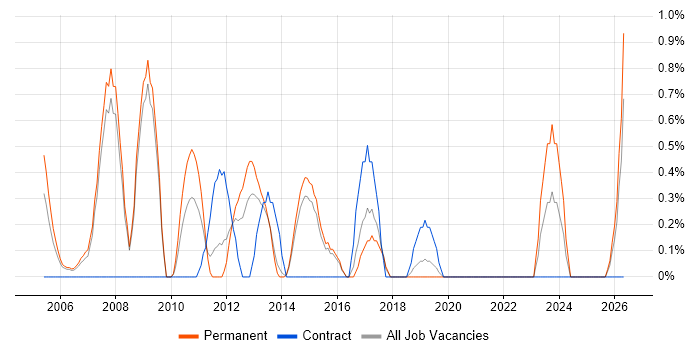 Requirements Management job vacancy trend in Bournemouth