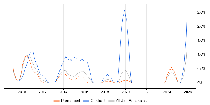 Resource Allocation job vacancy trend in Bournemouth