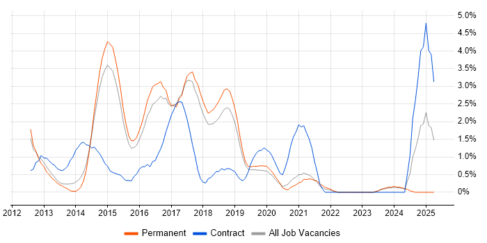 Job vacancy trend for Responsive Web Design in Bournemouth Job vacancy trend for Responsive Web Design in Bournemouth