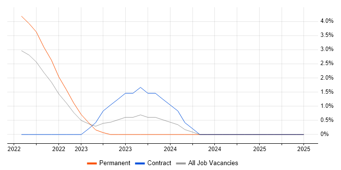 Job vacancy trend for REST Assured in Bournemouth