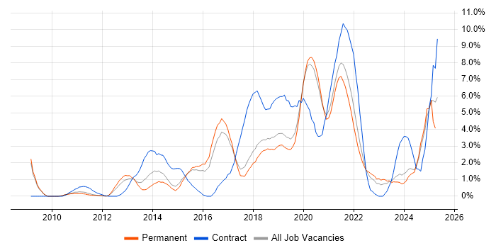 Job vacancy trend for REST in Bournemouth