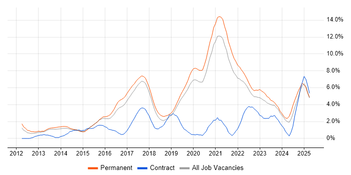 Job vacancy trend for RESTful in Bournemouth