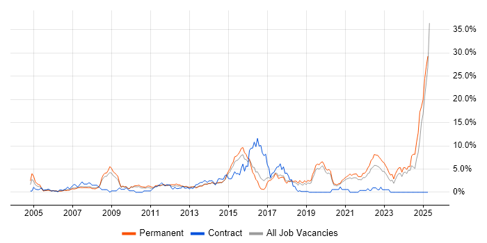 Job vacancy trend for Retail in Bournemouth Job vacancy trend for Retail in Bournemouth