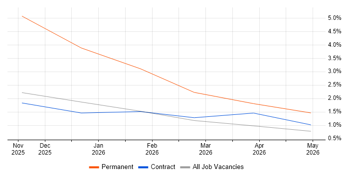 Retrieval-Augmented Generation job vacancy trend in Bournemouth