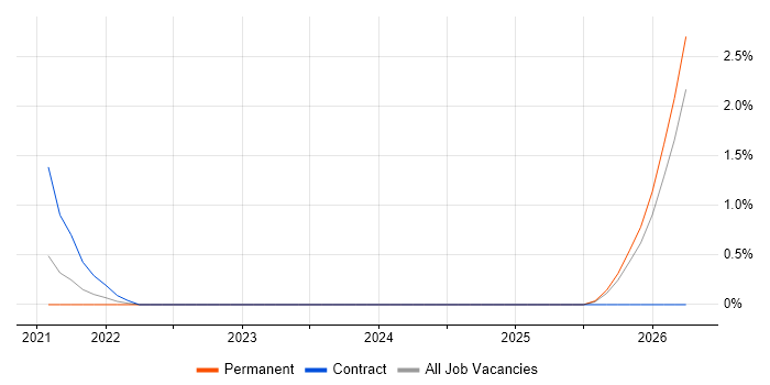 Revit job vacancy trend in Bournemouth