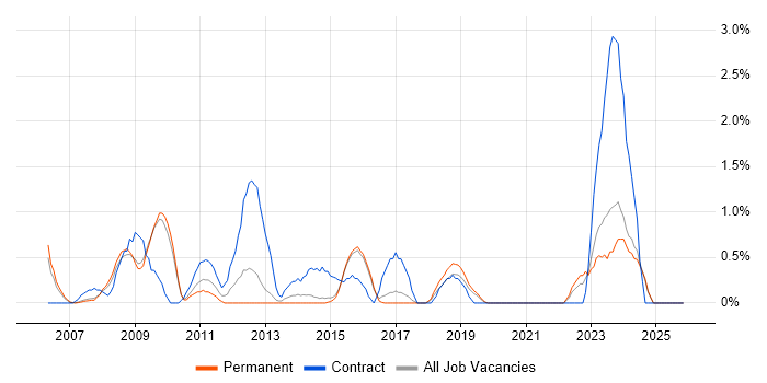 Risk Assessment job vacancy trend in Bournemouth