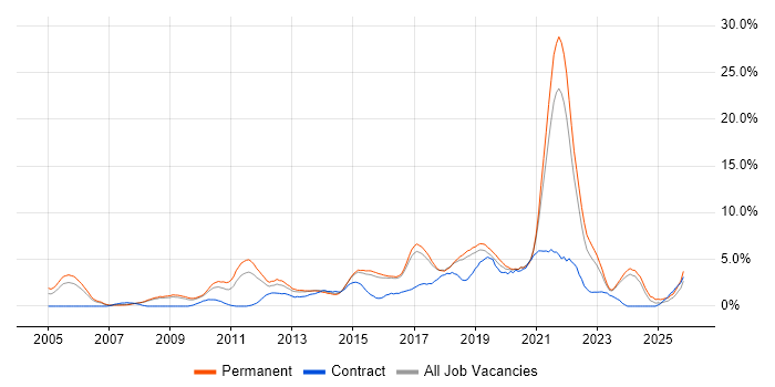 Roadmaps job vacancy trend in Bournemouth