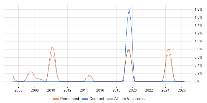 Robotics job vacancy trend in Bournemouth