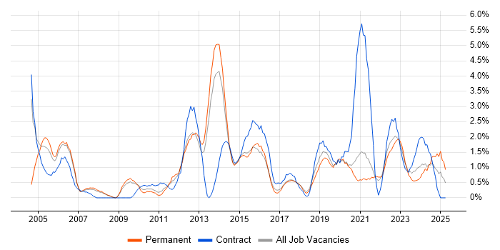 Job vacancy trend for Root Cause Analysis in Bournemouth