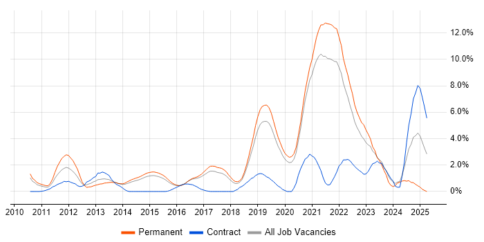 Job vacancy trend for SaaS in Bournemouth Job vacancy trend for SaaS in Bournemouth