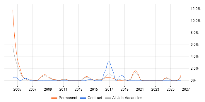 Sage job vacancy trend in Bournemouth