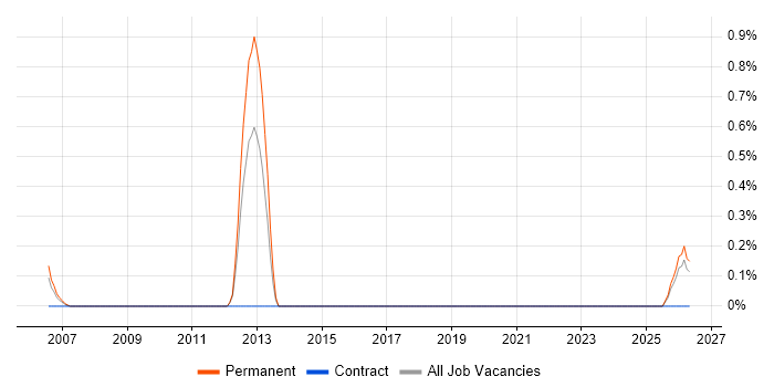 Sales Engineer job vacancy trend in Bournemouth