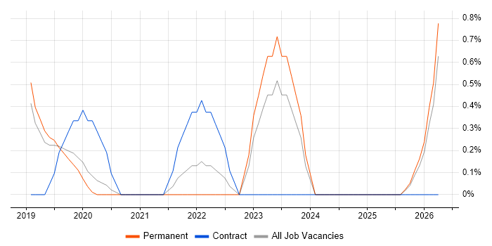 Salesforce CRM job vacancy trend in Bournemouth