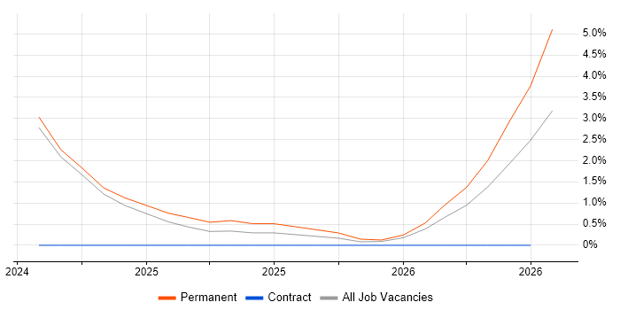 Salesforce Engineer job vacancy trend in Bournemouth