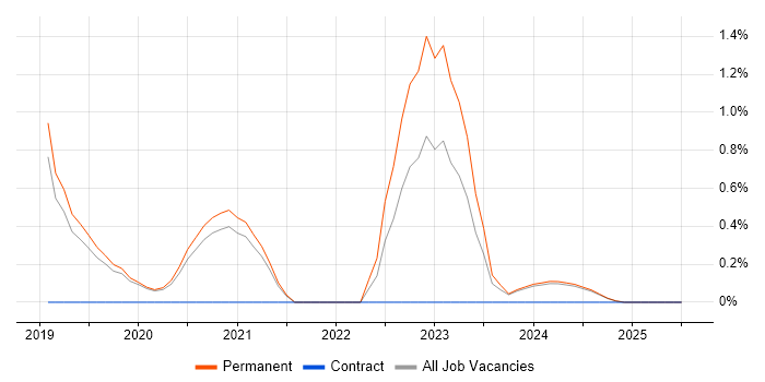 Job vacancy trend for Salesforce Marketing Cloud in Bournemouth Job vacancy trend for Salesforce Marketing Cloud in Bournemouth
