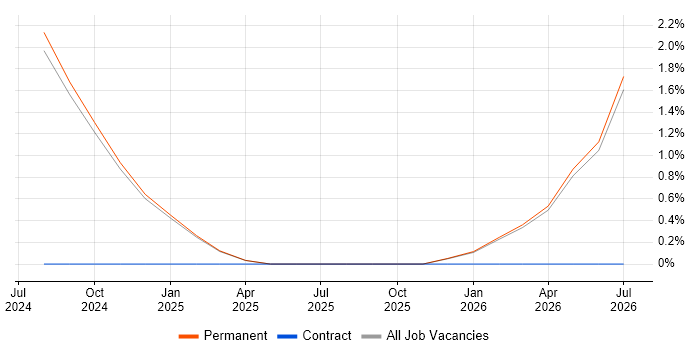 Salesforce Software Engineer job vacancy trend in Bournemouth