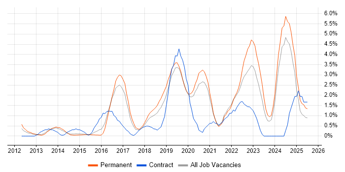 Job vacancy trend for Salesforce in Bournemouth