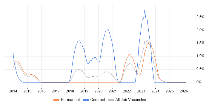 SAML job vacancy trend in Bournemouth