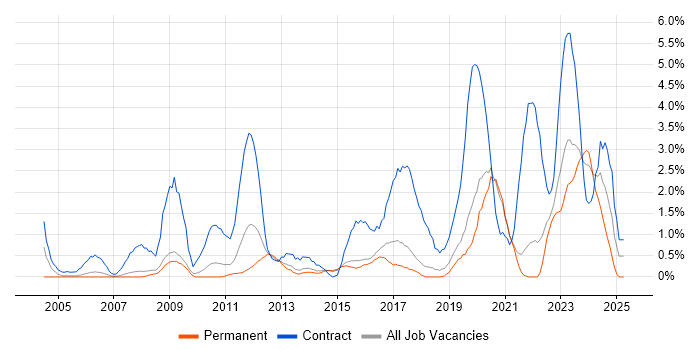 Job vacancy trend for SC Cleared in Bournemouth Job vacancy trend for SC Cleared in Bournemouth