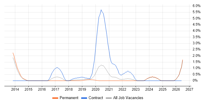 Scala job vacancy trend in Bournemouth