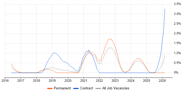 Scaled Agile Framework job vacancy trend in Bournemouth