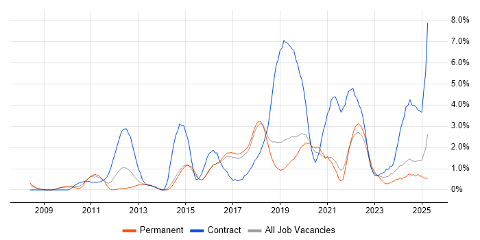 Job vacancy trend for SCCM in Bournemouth Job vacancy trend for SCCM in Bournemouth