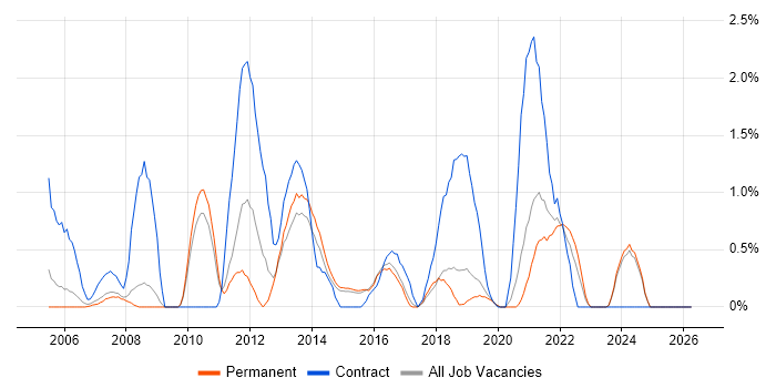 Scenario Testing job vacancy trend in Bournemouth
