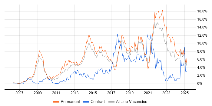 Job vacancy trend for Scrum in Bournemouth Job vacancy trend for Scrum in Bournemouth