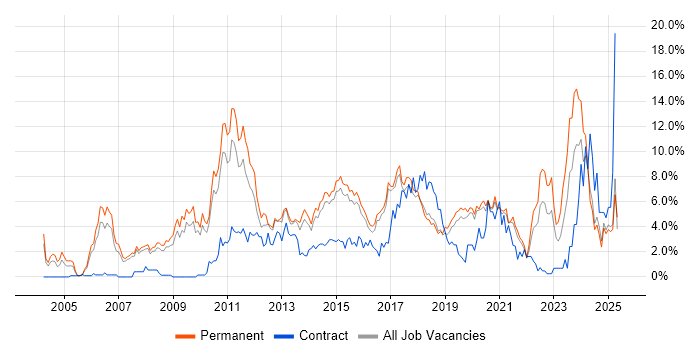 Job vacancy trend for SDLC in Bournemouth Job vacancy trend for SDLC in Bournemouth