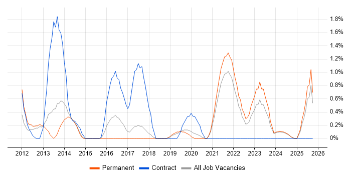Secure Coding job vacancy trend in Bournemouth