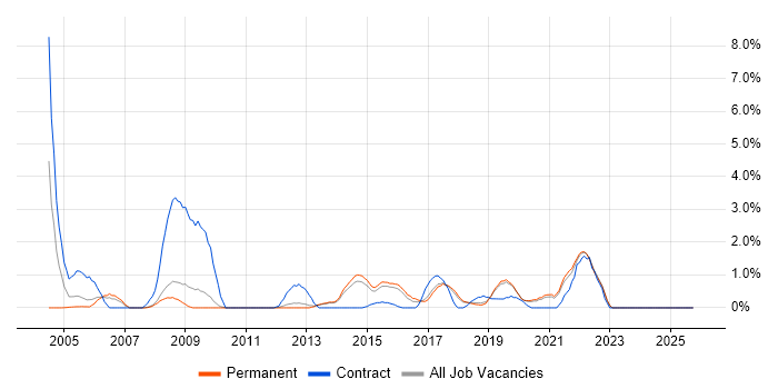 Security Analyst job vacancy trend in Bournemouth