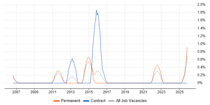 Security Architect job vacancy trend in Bournemouth