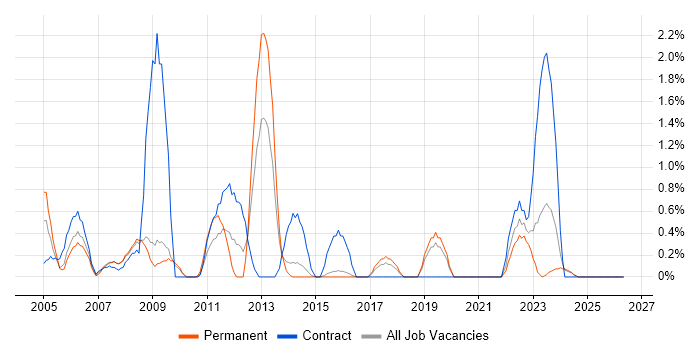 Security Engineer job vacancy trend in Bournemouth