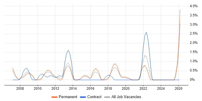 Security Manager job vacancy trend in Bournemouth