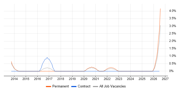 Security Operations Centre job vacancy trend in Bournemouth