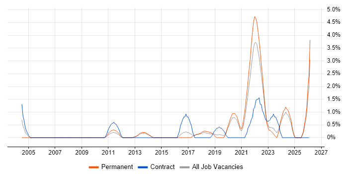 Security Operations job vacancy trend in Bournemouth