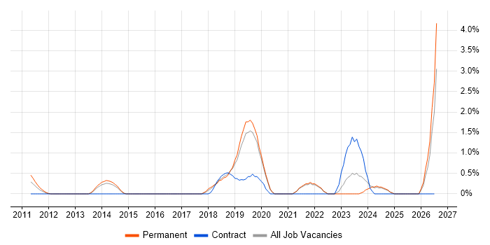 Security Posture job vacancy trend in Bournemouth