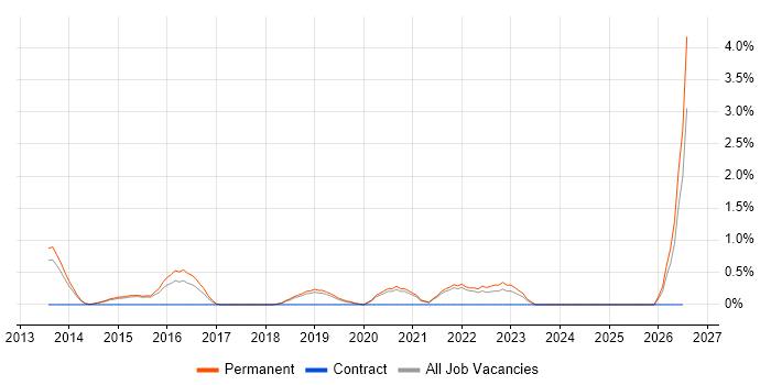 Security Testing job vacancy trend in Bournemouth