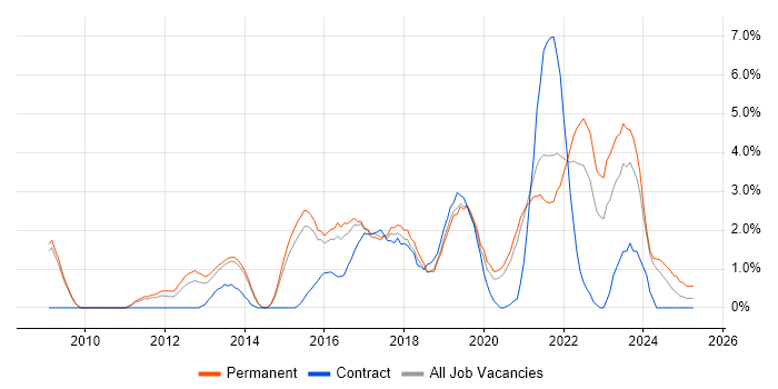 Job vacancy trend for Selenium in Bournemouth