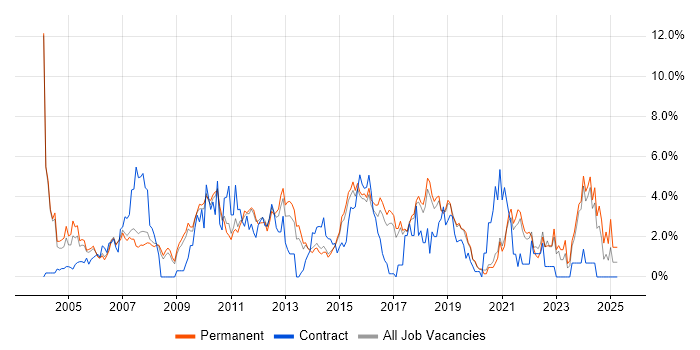 Job vacancy trend for Self-Motivation in Bournemouth